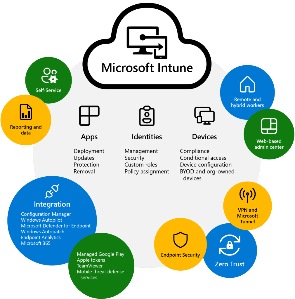 Illustrasjon av Microsoft Intune